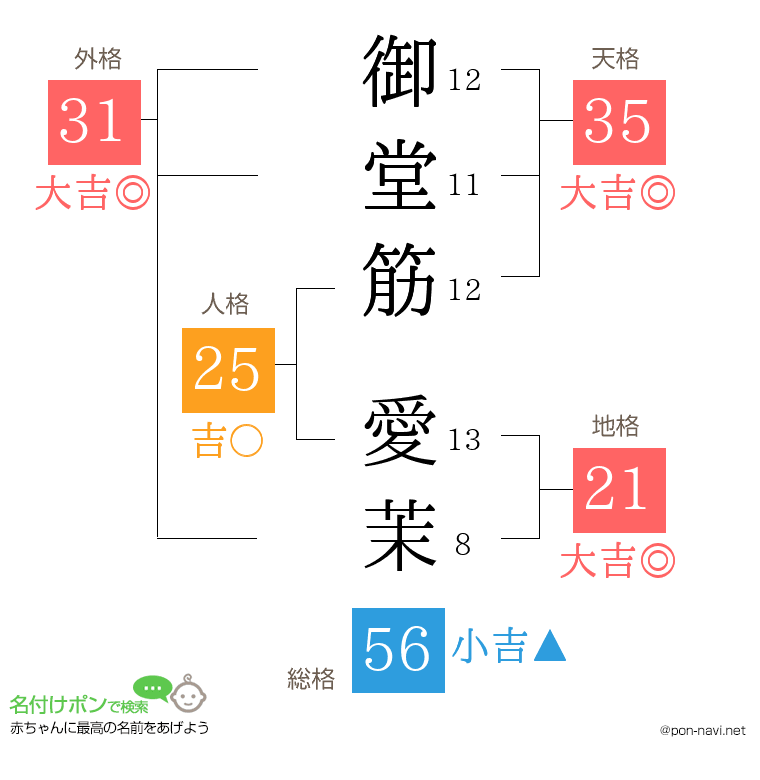 御堂筋 愛茉さんの姓名判断結果