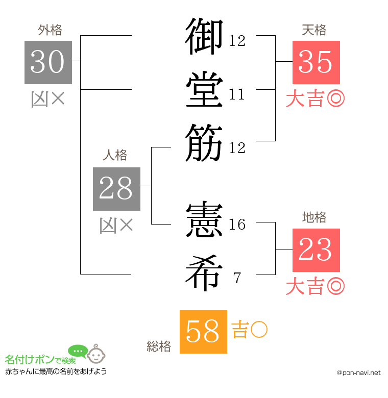 御堂筋 憲希さんの姓名判断結果