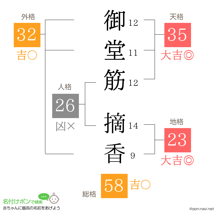 御堂筋 摘香さんの姓名判断結果