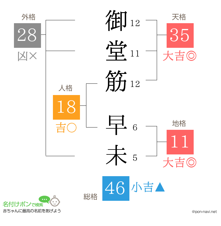 御堂筋 早未さんの姓名判断結果