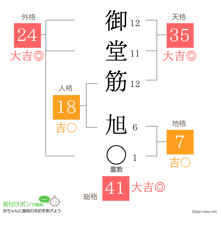 御堂筋 旭さんの姓名判断結果