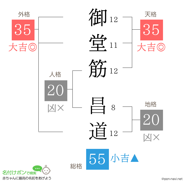 御堂筋 昌道さんの姓名判断結果