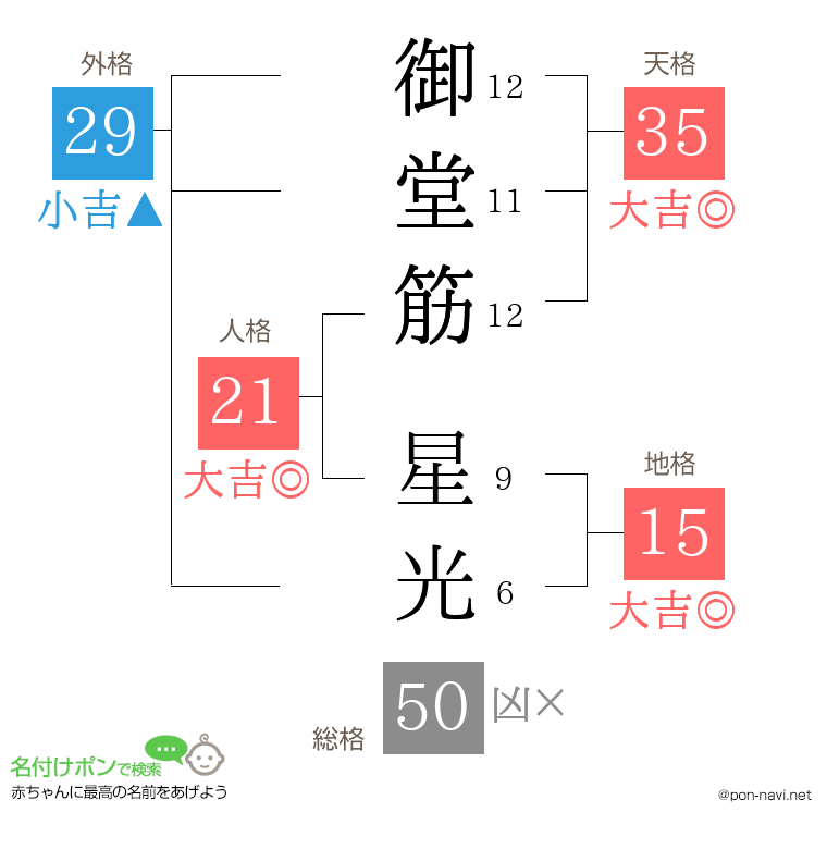 御堂筋 星光さんの姓名判断結果