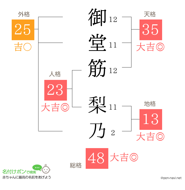 御堂筋 梨乃さんの姓名判断結果