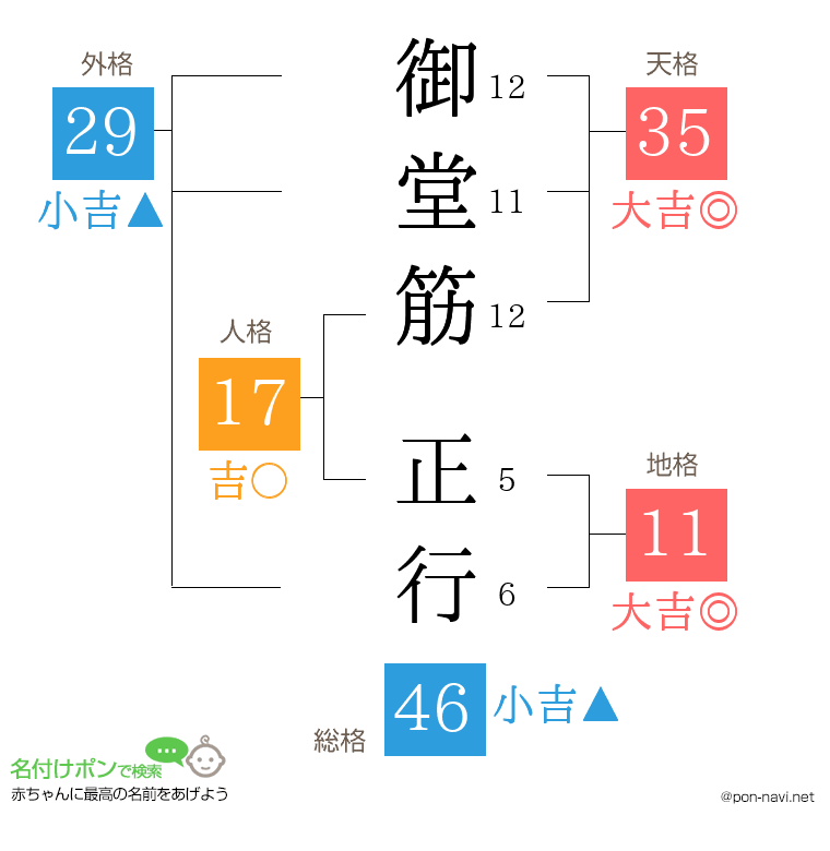 御堂筋 正行さんの姓名判断結果