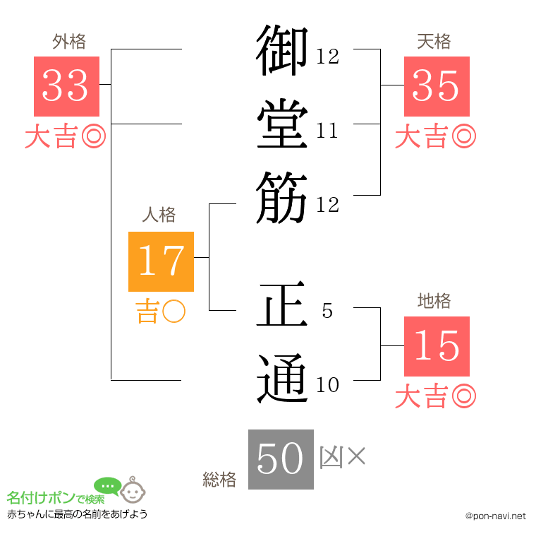 御堂筋 正通さんの姓名判断結果
