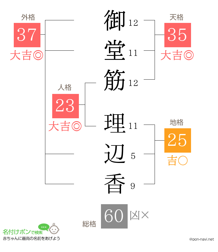 御堂筋 理辺香さんの姓名判断結果