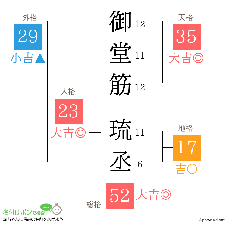 御堂筋 琉丞さんの姓名判断結果