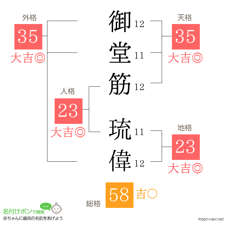 御堂筋 琉偉さんの姓名判断結果