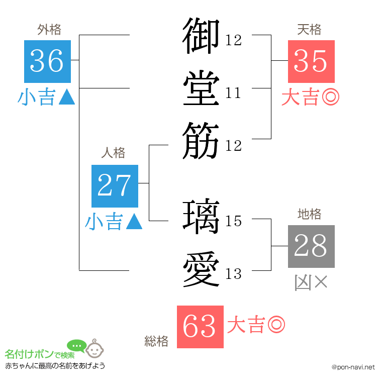 御堂筋 璃愛さんの姓名判断結果