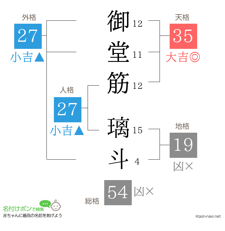 御堂筋 璃斗さんの姓名判断結果