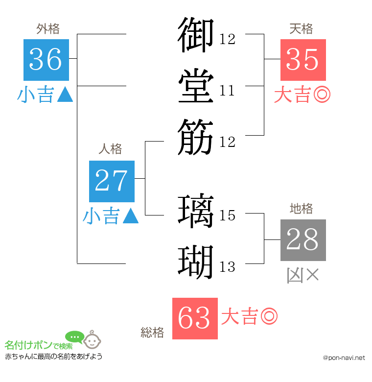 御堂筋 璃瑚さんの姓名判断結果