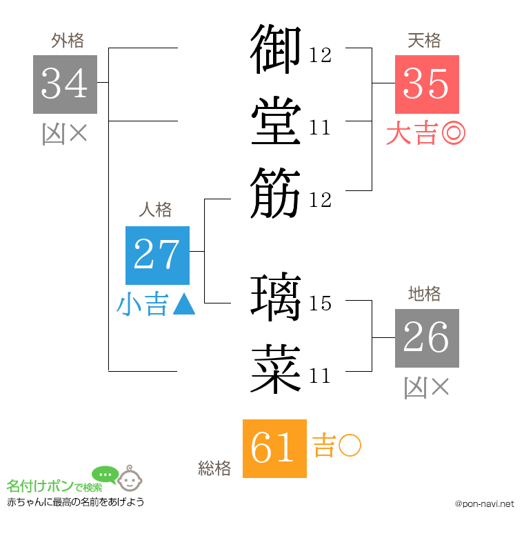 御堂筋 璃菜さんの姓名判断結果