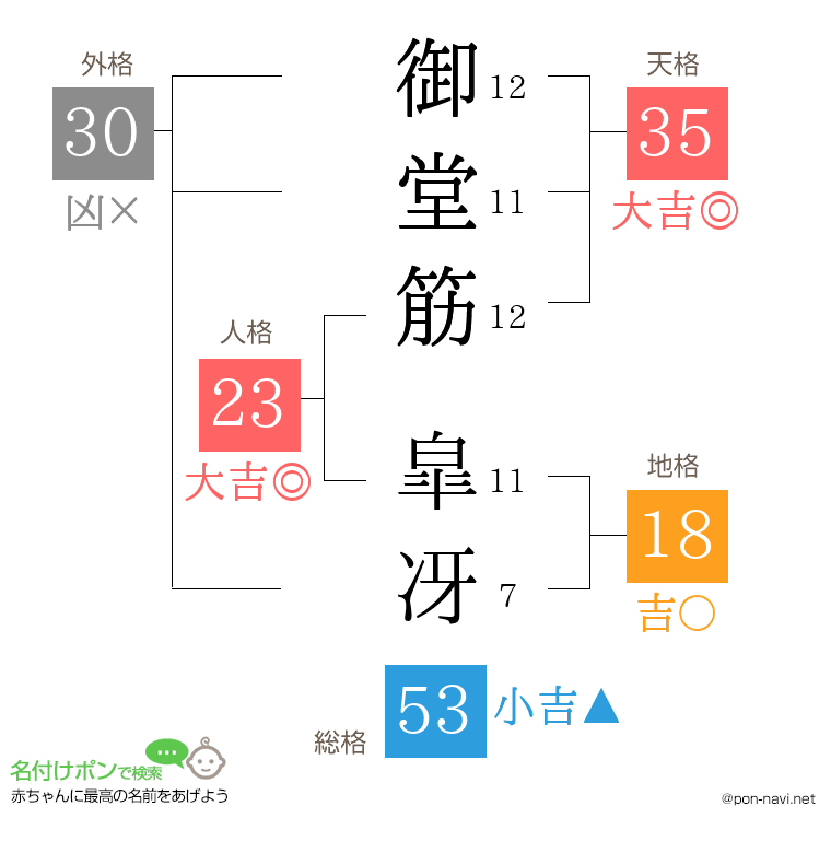御堂筋 皐冴さんの姓名判断結果
