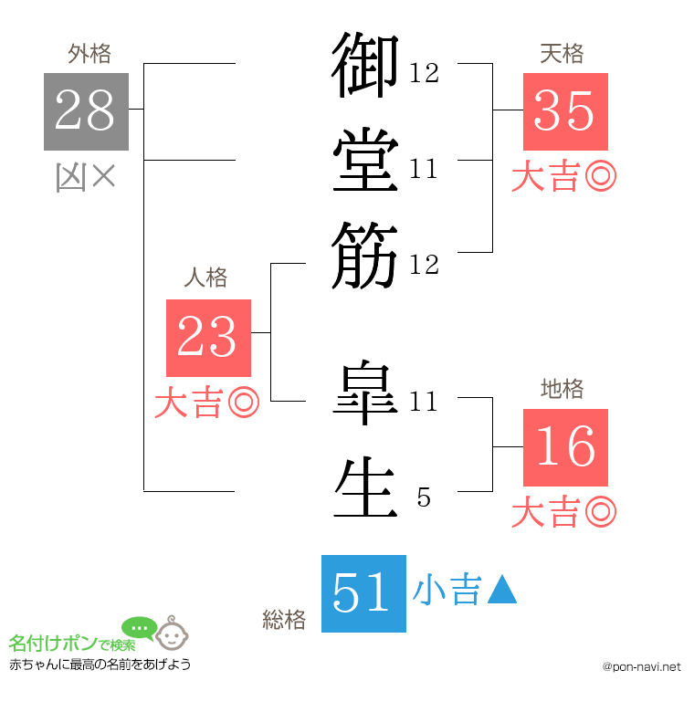 御堂筋 皐生さんの姓名判断結果