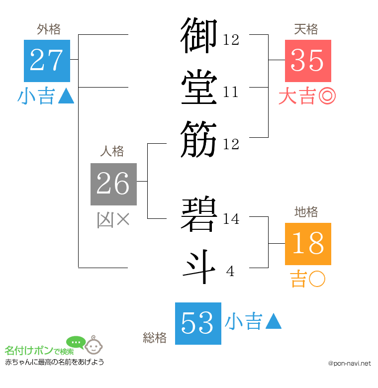 御堂筋 碧斗さんの姓名判断結果