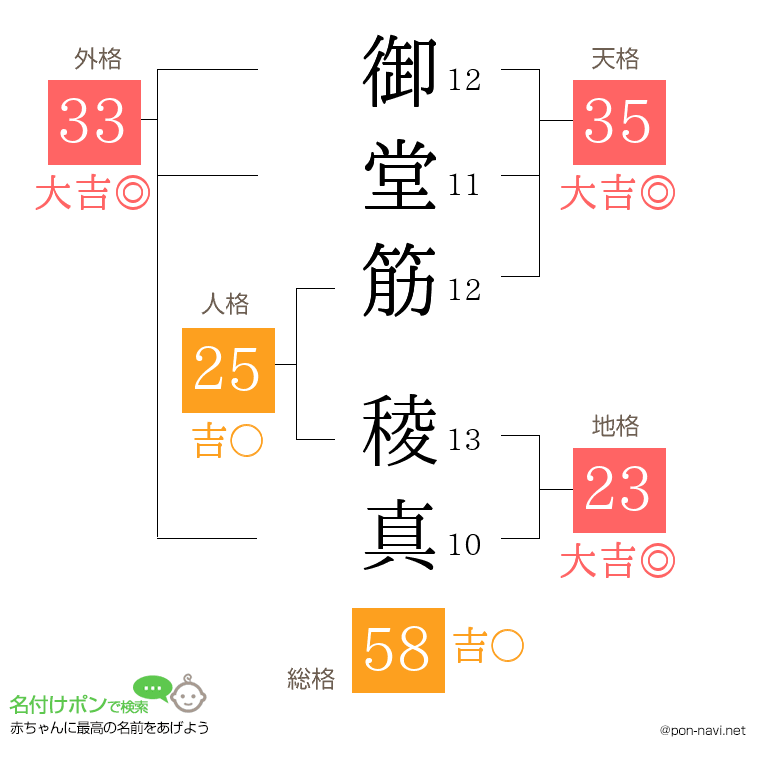 御堂筋 稜真さんの姓名判断結果