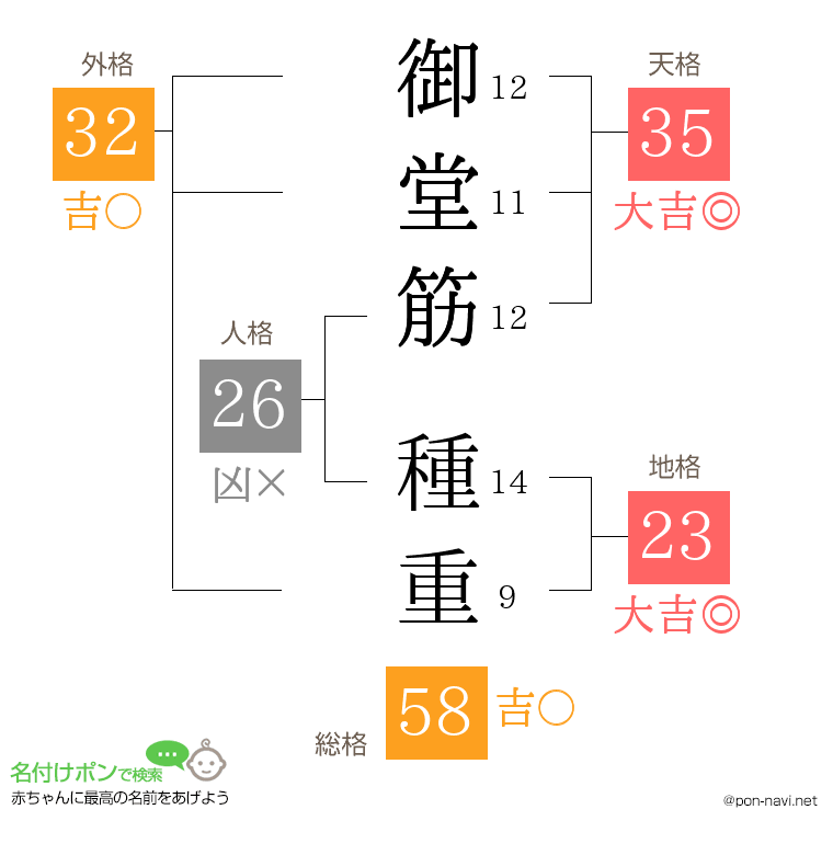 御堂筋 種重さんの姓名判断結果