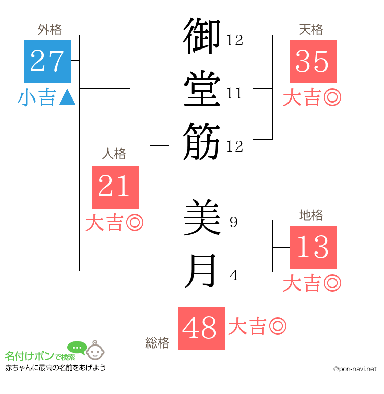 御堂筋 美月さんの姓名判断結果