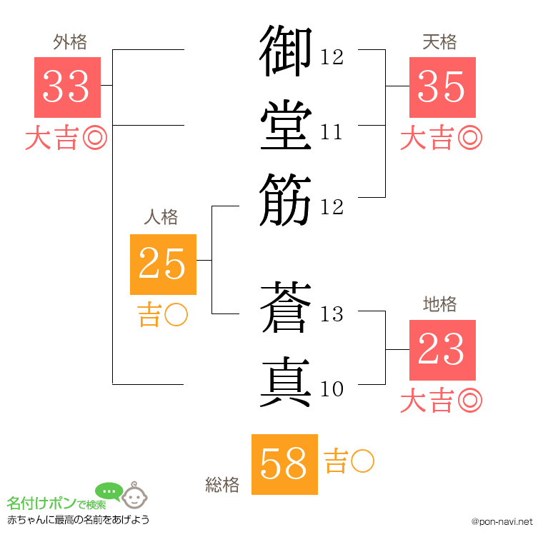 御堂筋 蒼真さんの姓名判断結果