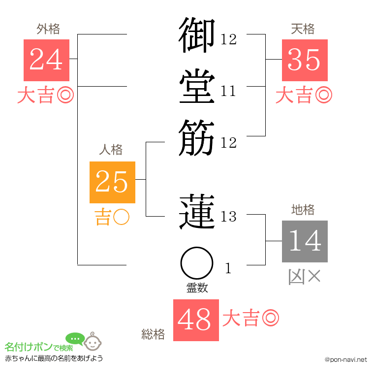 御堂筋 蓮さんの姓名判断結果