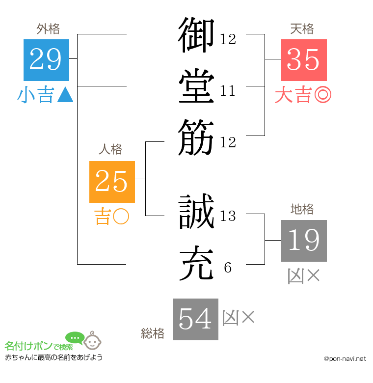 御堂筋 誠充さんの姓名判断結果