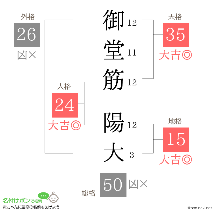 御堂筋 陽大さんの姓名判断結果