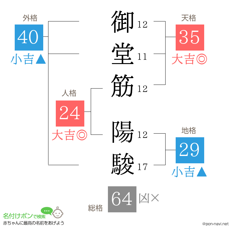 御堂筋 陽駿さんの姓名判断結果