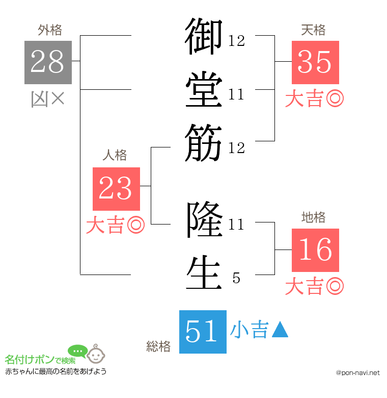 御堂筋 隆生さんの姓名判断結果