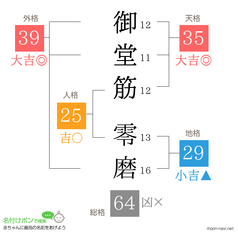 御堂筋 零磨さんの姓名判断結果