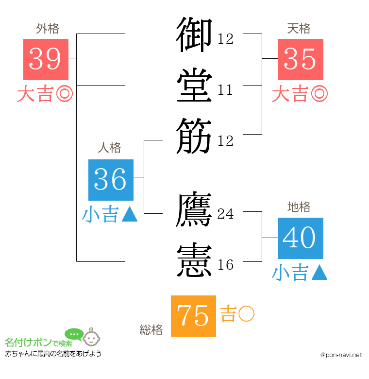 御堂筋 鷹憲さんの姓名判断結果