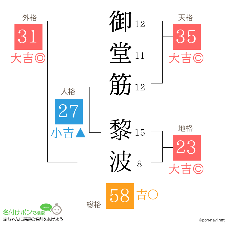 御堂筋 黎波さんの姓名判断結果