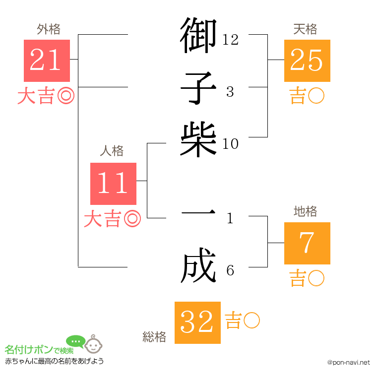 御子柴 一成さんの姓名判断結果
