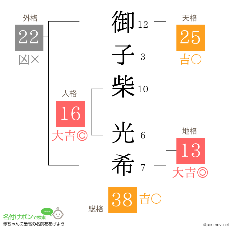 御子柴 光希さんの姓名判断結果