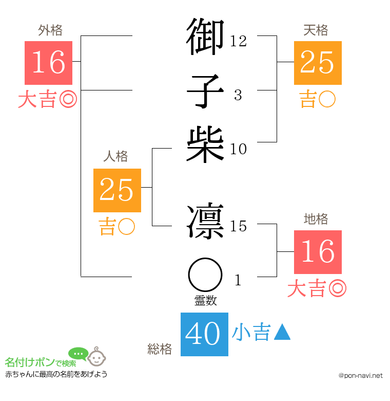 御子柴 凛さんの姓名判断結果
