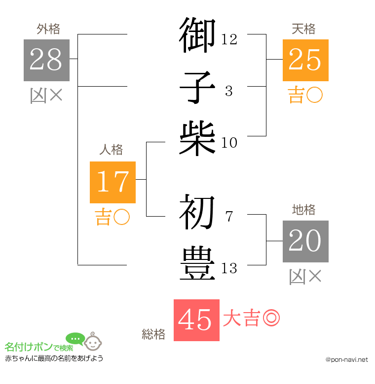 御子柴 初豊さんの姓名判断結果