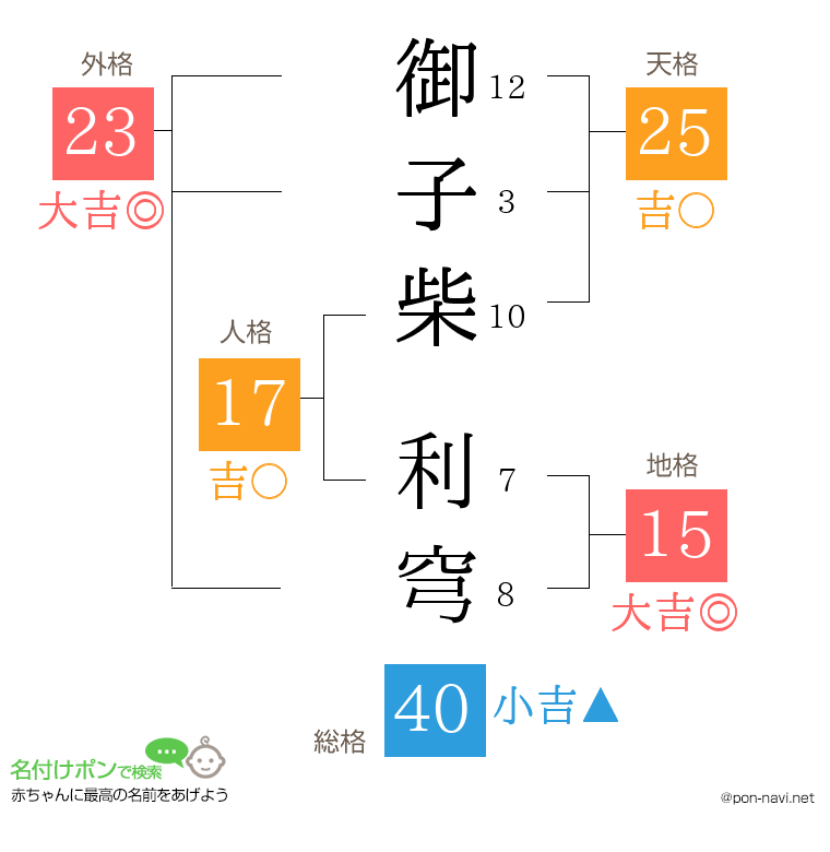 御子柴 利穹さんの姓名判断結果