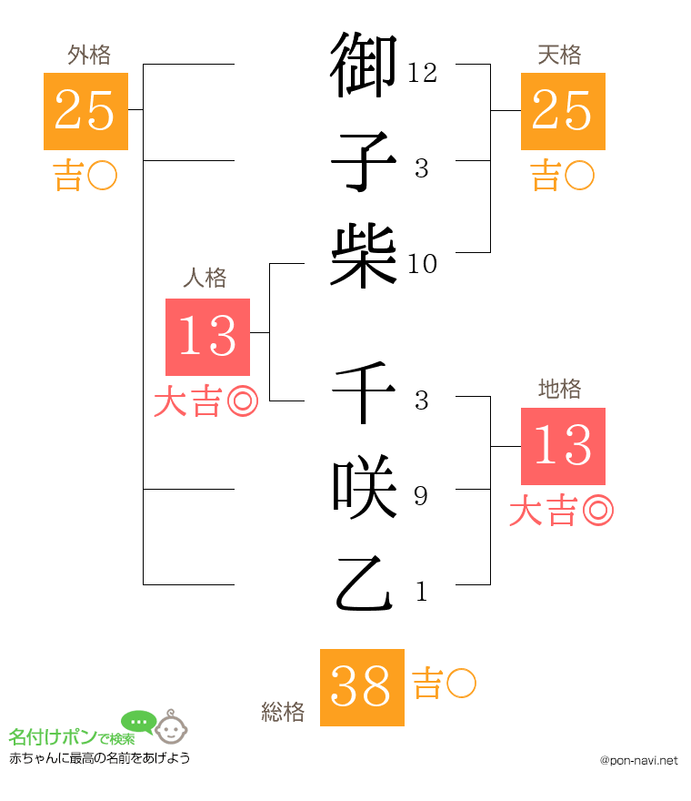 御子柴 千咲乙さんの姓名判断結果