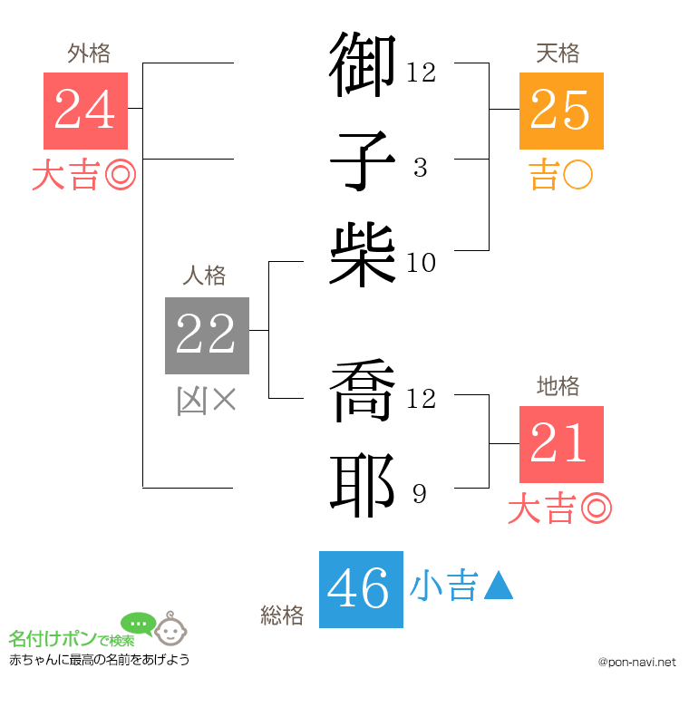 御子柴 喬耶さんの姓名判断結果