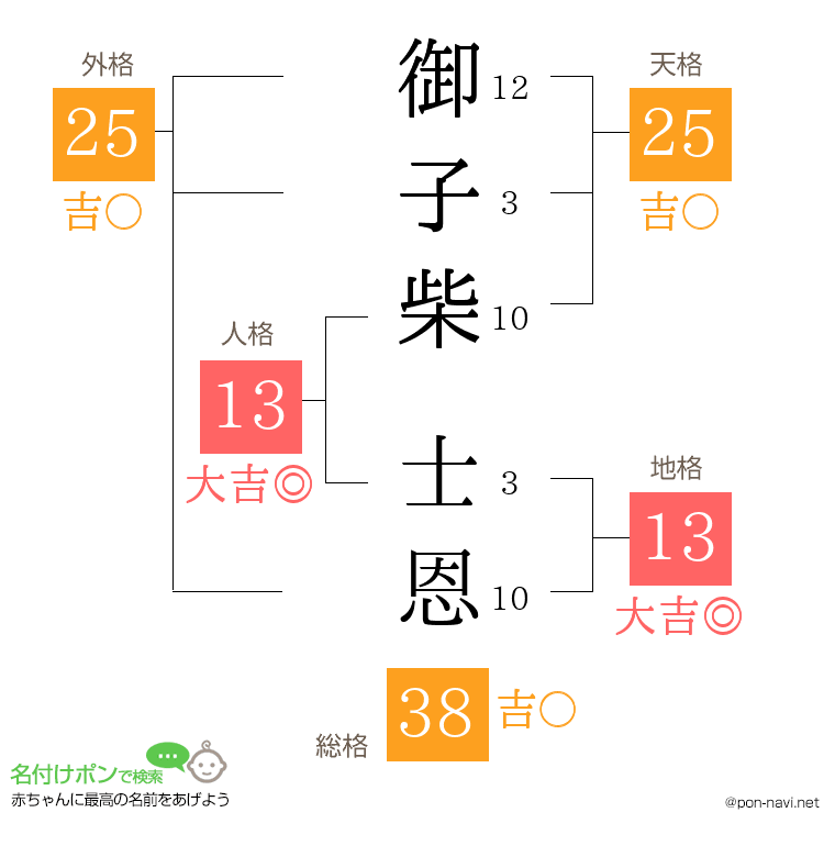 御子柴 士恩さんの姓名判断結果