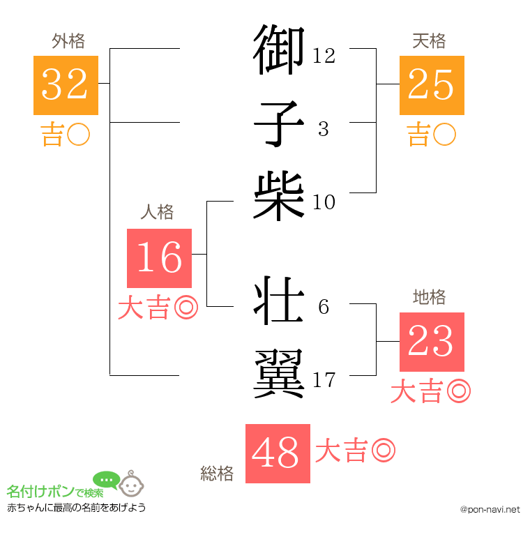御子柴 壮翼さんの姓名判断結果