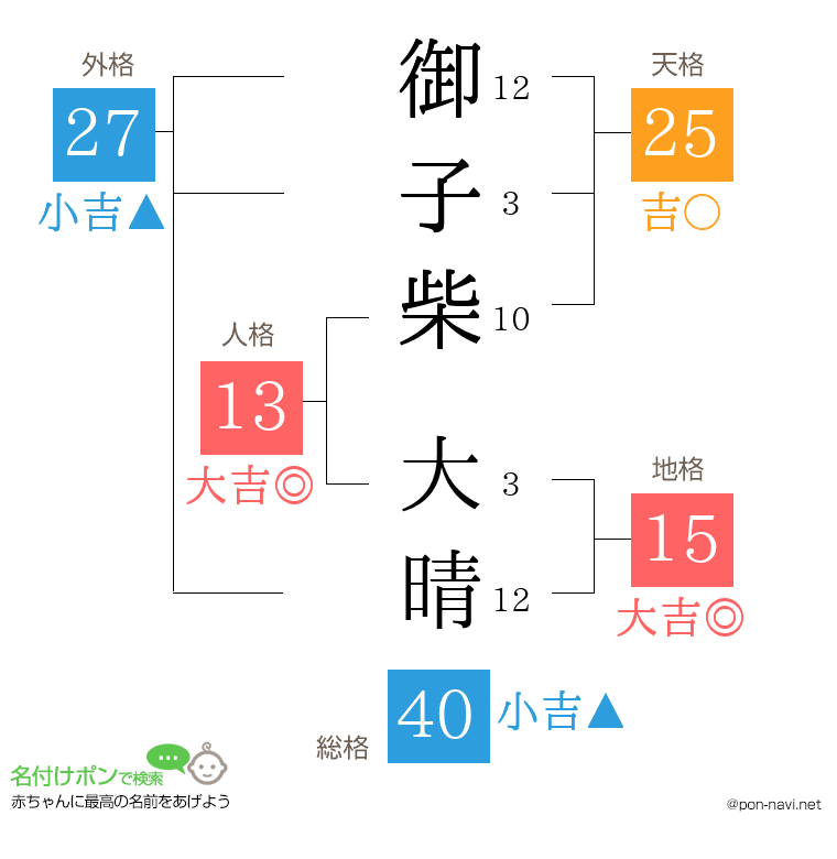 御子柴 大晴さんの姓名判断結果