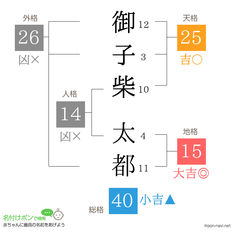 御子柴 太都さんの姓名判断結果