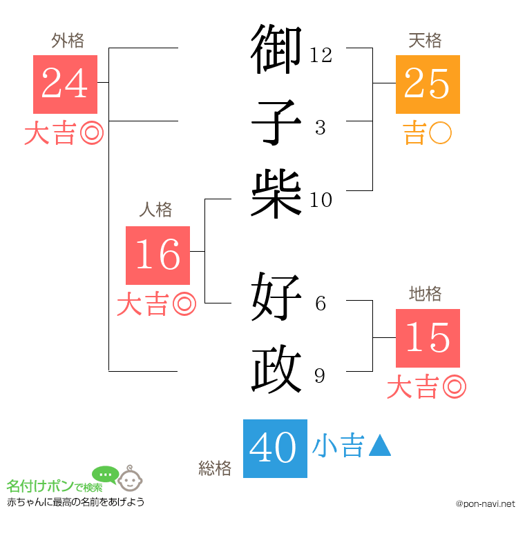 御子柴 好政さんの姓名判断結果