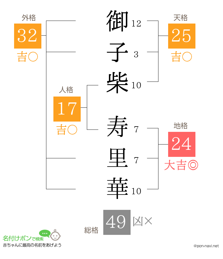 御子柴 寿里華さんの姓名判断結果