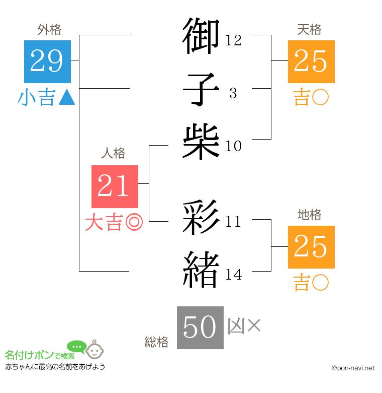 御子柴 彩緒さんの姓名判断結果