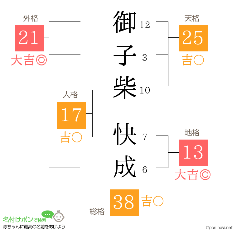 御子柴 快成さんの姓名判断結果
