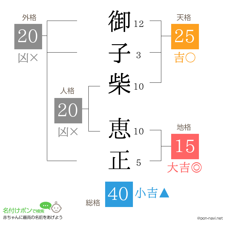 御子柴 恵正さんの姓名判断結果