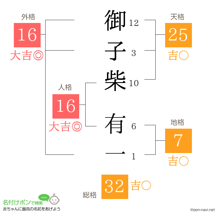 御子柴 有一さんの姓名判断結果