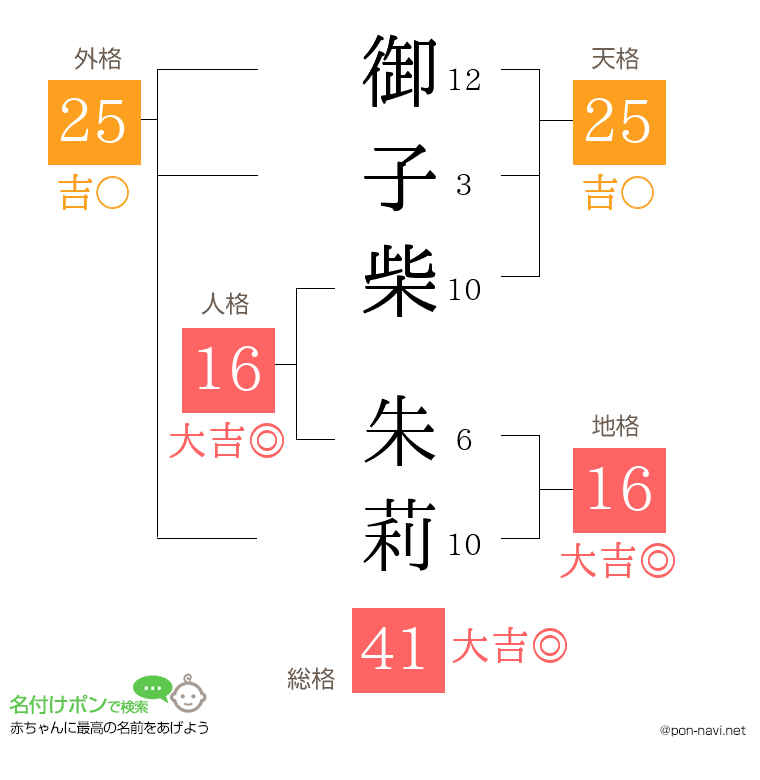 御子柴 朱莉さんの姓名判断結果